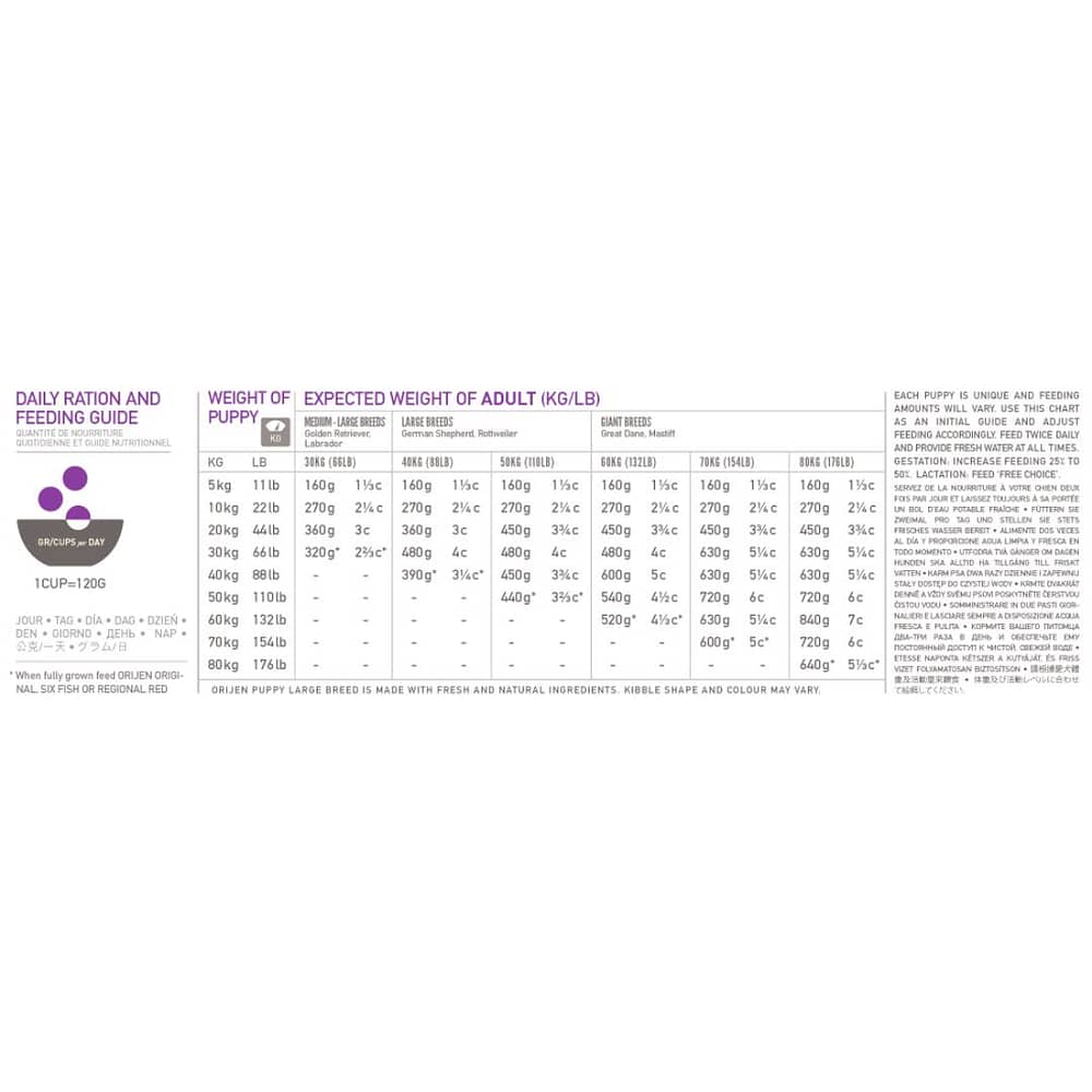 Orijen puppy outlet food feeding guide