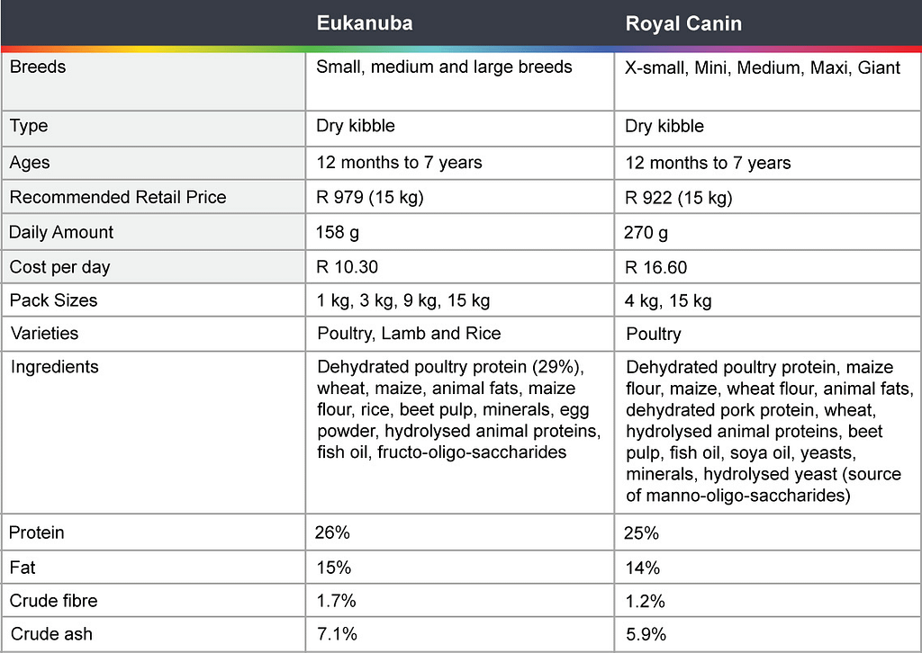 Eukanuba vs Royal Canin