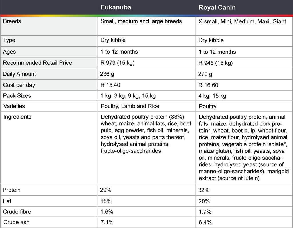 Royal canin cheap eukanuba