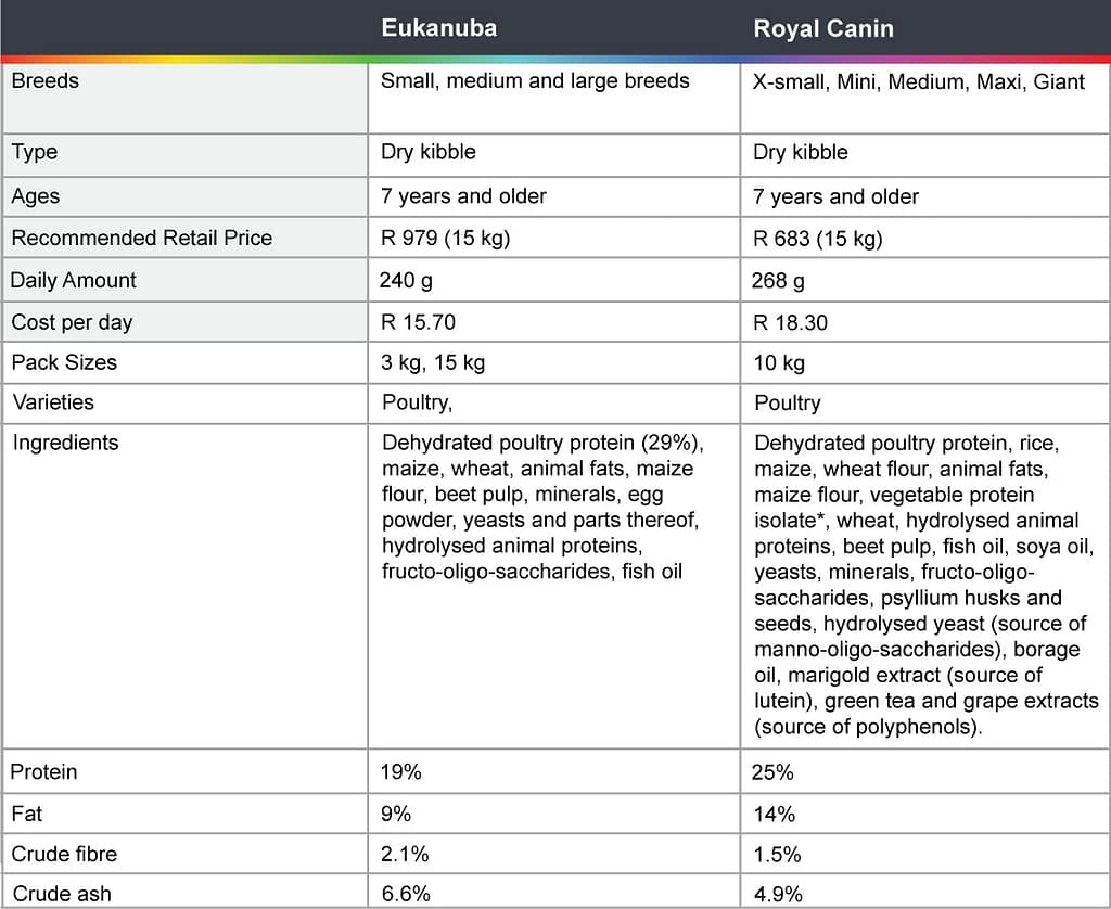 Eukanuba Vs Royal Canin Pet Hero